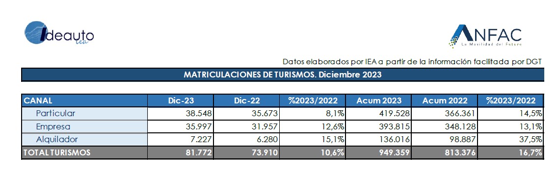 turismos diciembre
